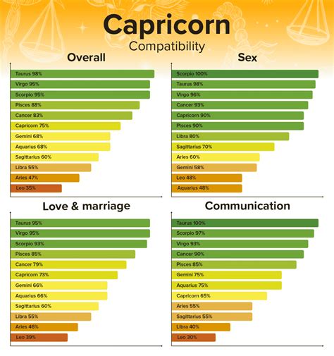 capricorn love compatibility|Capricorn Love Compatibility 